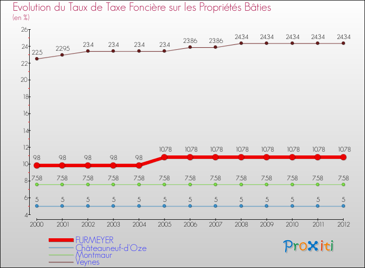 Evolution du taux de la taxe foncière sur le bati pour FURMEYER et les communes proches de 2000 à 2012 Comparaison des taux de taxe foncière sur le bati pour FURMEYER et les communes voisines de 2000 à 2012