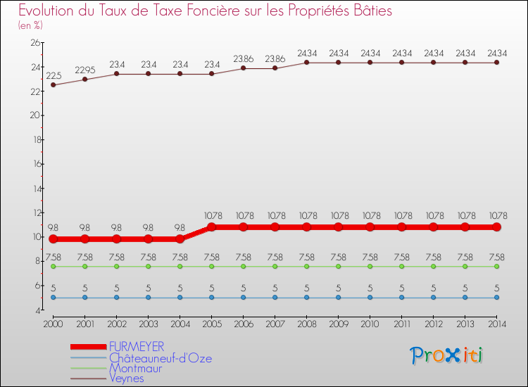 Evolution du taux de la taxe foncière sur le bati pour FURMEYER et les communes proches de 2000 à 2014 Comparaison des taux de taxe foncière sur le bati pour FURMEYER et les communes voisines de 2000 à 2014