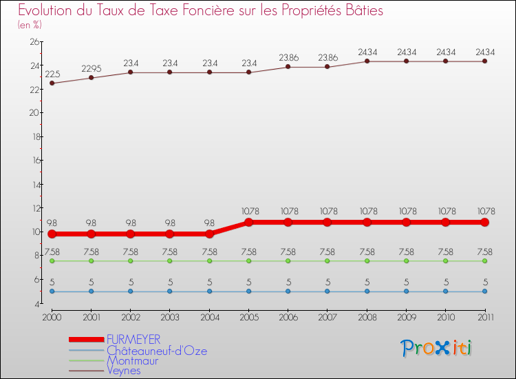 Evolution du taux de la taxe foncière sur le bati pour FURMEYER et les communes proches Comparaison des taux de taxe foncière sur le bati pour FURMEYER et les communes voisines