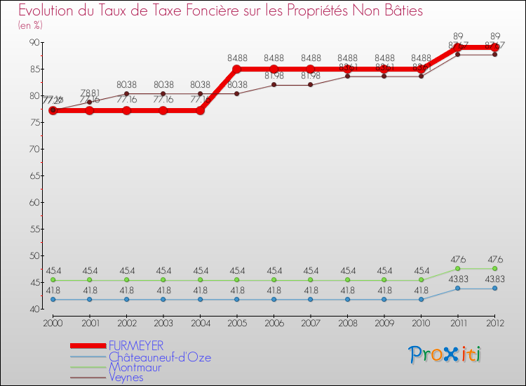 Evolution du taux de la taxe foncière sur les immeubles et terrains non batis pour FURMEYER et les communes proches de 2000 à 2012 Comparaison des taux de la taxe foncière sur les immeubles et terrains non batis pour FURMEYER et les communes voisines de 2000 à 2012