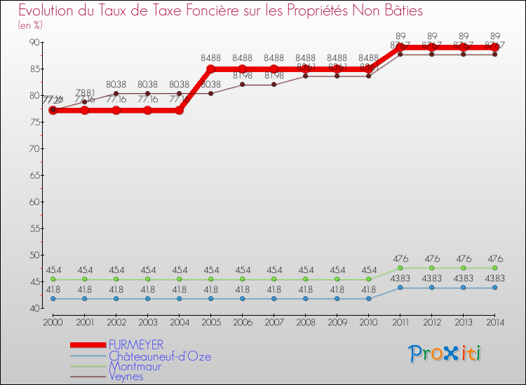 Evolution du taux de la taxe foncière sur les immeubles et terrains non batis pour FURMEYER et les communes proches de 2000 à 2014 Comparaison des taux de la taxe foncière sur les immeubles et terrains non batis pour FURMEYER et les communes voisines de 2000 à 2014