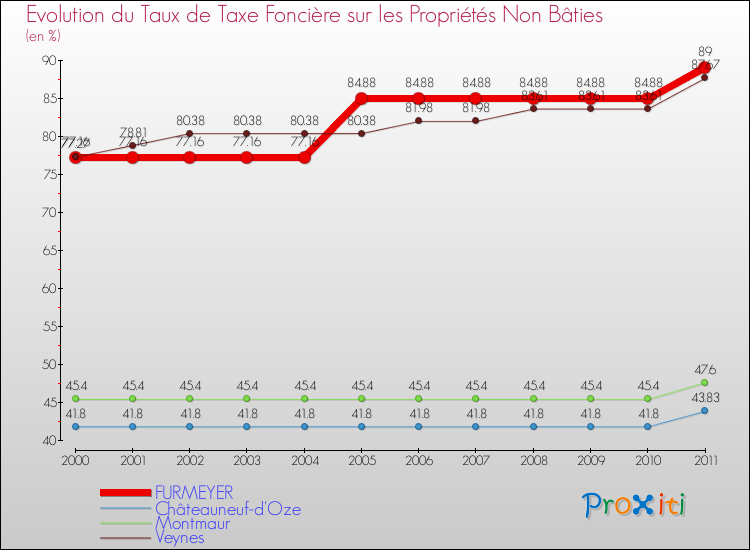 Evolution du taux de la taxe foncière sur les immeubles et terrains non batis pour FURMEYER et les communes proches Comparaison des taux de la taxe foncière sur les immeubles et terrains non batis pour FURMEYER et les communes voisines