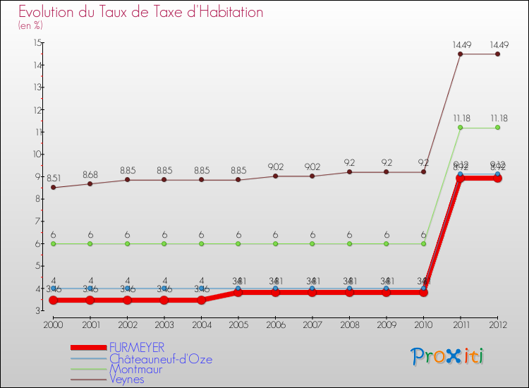 Evolution du taux de la taxe d'habitation pour FURMEYER et les communes proches Comparaison des taux de la taxe d'habitation pour FURMEYER et les communes voisines