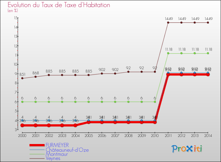Evolution du taux de la taxe d'habitation pour FURMEYER et les communes proches de 2000 à 2014 Comparaison des taux de la taxe d'habitation pour FURMEYER et les communes voisines de 2000 à 2014