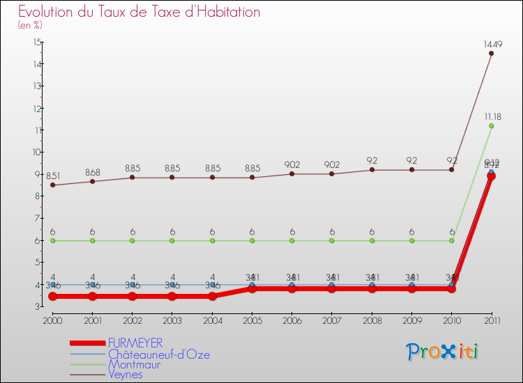 Evolution du taux de la taxe d'habitation pour FURMEYER et les communes proches Comparaison des taux de la taxe d'habitation pour FURMEYER et les communes voisines