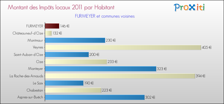 Montant des impôts locaux par Habitant pour FURMEYER et les communes proches Comparaison des impôts locaux par habitant pour FURMEYER et les communes voisines