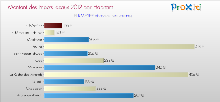 Montant des impôts locaux par Habitant pour FURMEYER et les communes proches Comparaison des impôts locaux par habitant pour FURMEYER et les communes voisines