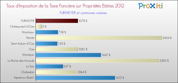Taux d'imposition de la taxe foncière sur le bati 2012 pour FURMEYER et les communes proches Comparaison des taux d'imposition de la taxe foncière sur le bati 2012 pour FURMEYER et les communes voisines