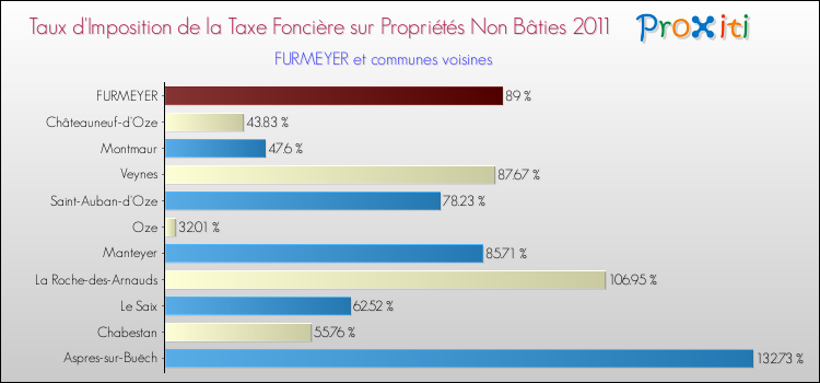 Taux d'imposition de la taxe foncière sur les immeubles et terrains non batis 2011 pour FURMEYER et les communes proches Comparaison des taux d'imposition de la taxe foncière sur les immeubles et terrains non batis 2011 pour FURMEYER et les communes voisines