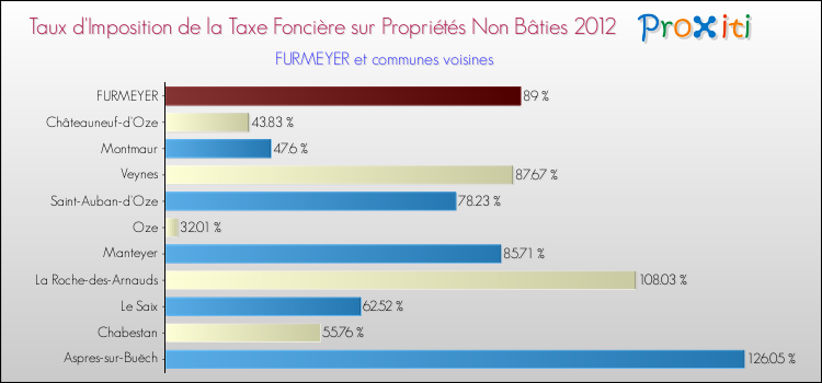 Taux d'imposition de la taxe foncière sur les immeubles et terrains non batis 2012 pour FURMEYER et les communes proches Comparaison des taux d'imposition de la taxe foncière sur les immeubles et terrains non batis 2012 pour FURMEYER et les communes voisines