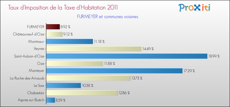 Taux d'imposition de la taxe d'habitation 2011 pour FURMEYER et les communes proches Comparaison des taux d'imposition de la taxe d'habitation 2011 pour FURMEYER et les communes voisines