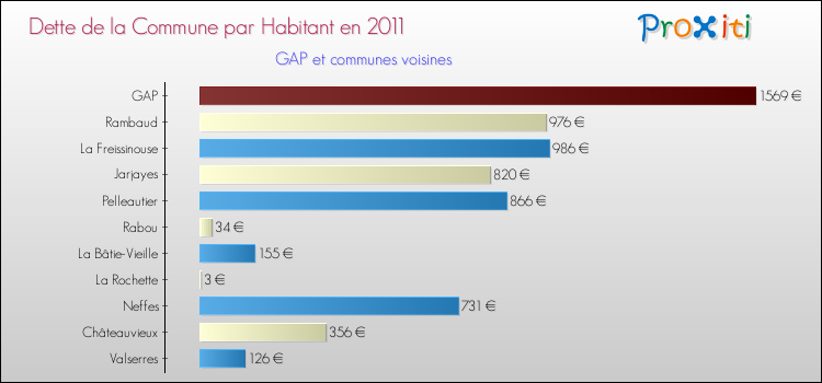 Dette par habitant de la commune en 2011 pour GAP et les communes proches Comparaison de la dette par habitant de la commune en 2011 pour GAP et les communes voisines