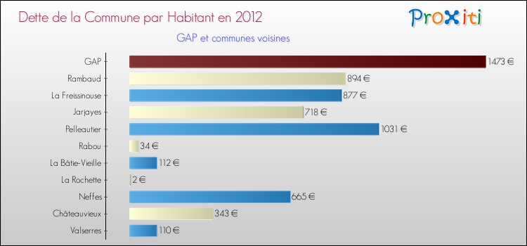 Dette par habitant de la commune en 2012 pour GAP et les communes proches Comparaison de la dette par habitant de la commune en 2012 pour GAP et les communes voisines