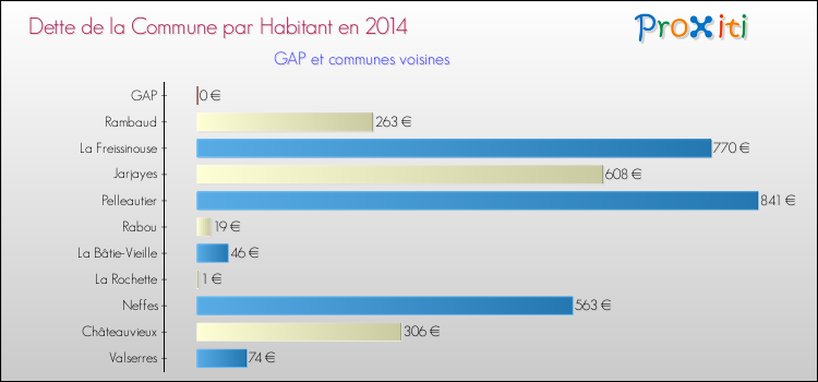 Comparaison de la dette par habitant de la commune en 2014 pour GAP et les communes voisines