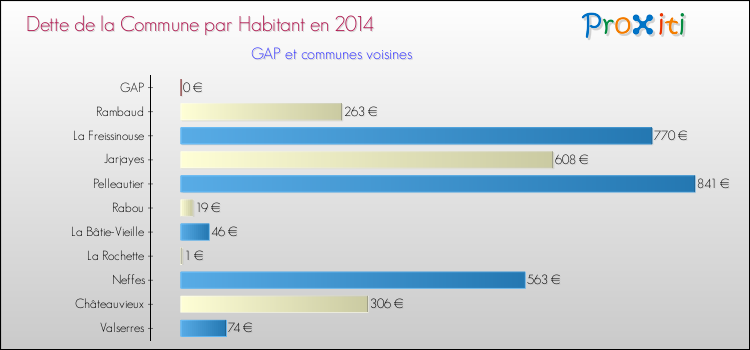 Dette par habitant de la commune en 2014 pour GAP et les communes proches Comparaison de la dette par habitant de la commune en 2014 pour GAP et les communes voisines