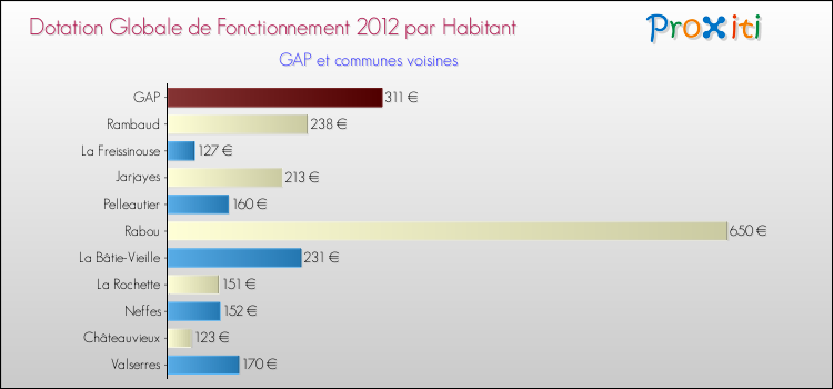 Montant des dotations globales de fonctionnement DGF par Habitant pour GAP et les communes proches Comparaison des des dotations globales de fonctionnement DGF par habitant pour GAP et les communes voisines