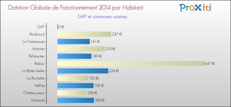 Comparaison des des dotations globales de fonctionnement DGF par habitant pour GAP et les communes voisines en 2014.