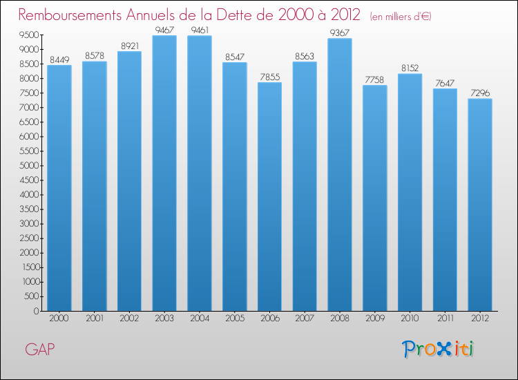 Evolution de l'annuité de la dette pour la commune de GAP de 2000 à 2012 Annuités de la dette pour GAP de 2000 à 2012