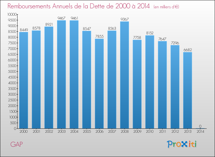 Evolution de l'annuité de la dette pour la commune de GAP de 2000 à 2014 Annuités de la dette pour GAP de 2000 à 2014