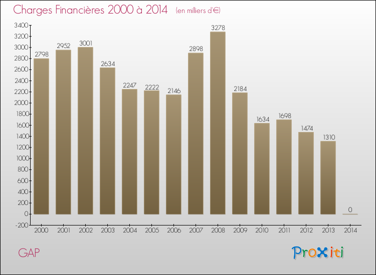 Evolution des Charges Financières pour GAP de 2000 à 2014