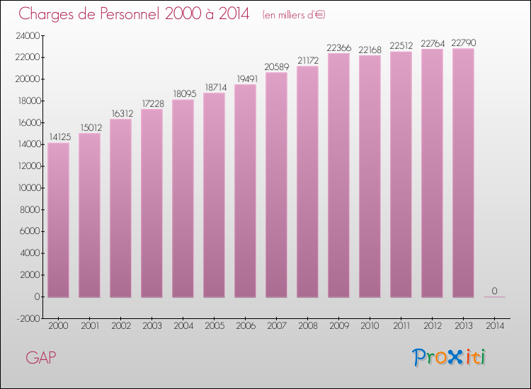 Evolution des dépenses de personnel pour GAP de 2000 à 2014