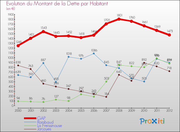 Evolution de la dette par habitant pour la commune de GAP et les communes proches de 2000 à 2012 Comparaison de la dette par habitant pour GAP et les communes voisines de 2000 à 2012