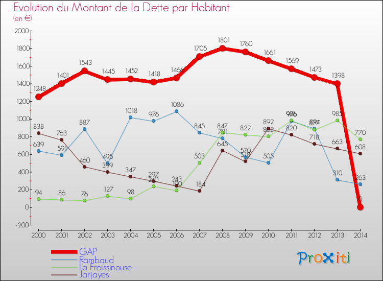 Evolution de la dette par habitant pour la commune de GAP et les communes proches de 2000 à 2014 Comparaison de la dette par habitant pour GAP et les communes voisines de 2000 à 2014