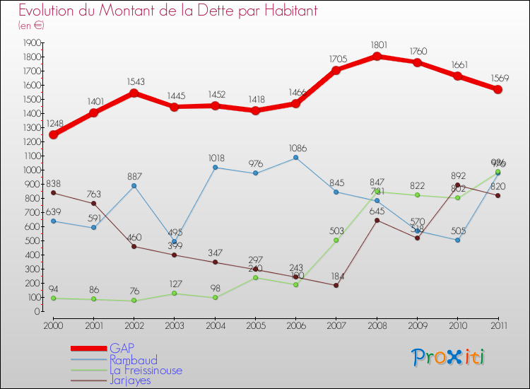 Evolution de la dette par habitant pour la commune de GAP et les communes proches Comparaison de la dette par habitant pour GAP et les communes voisines