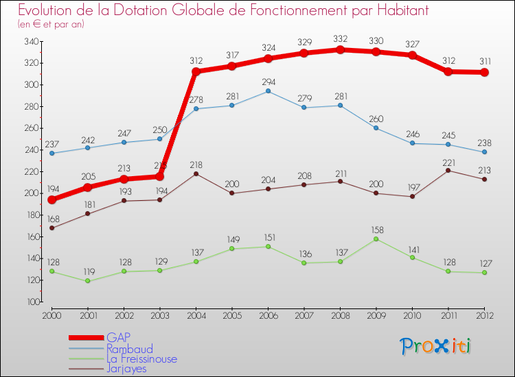 Evolution et montant de la dotation globale de fonctionnement par Habitant pour GAP et les communes proches Comparaison des dotations globales de fonctionnement par habitant pour GAP et les communes voisines