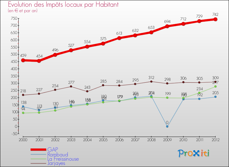 Evolution et montant des impôts locaux par Habitant pour GAP et les communes proches Comparaison des impôts locaux par habitant pour GAP et les communes voisines