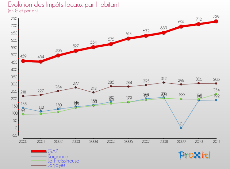 Evolution et montant des impôts locaux par Habitant pour GAP et les communes proches Comparaison des impôts locaux par habitant pour GAP et les communes voisines