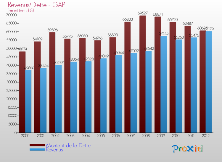 Evolution comparée de la dette et des revenus pour la commune de GAP de 2000 à 2012 Comparaison de la dette et des revenus pour GAP de 2000 à 2012