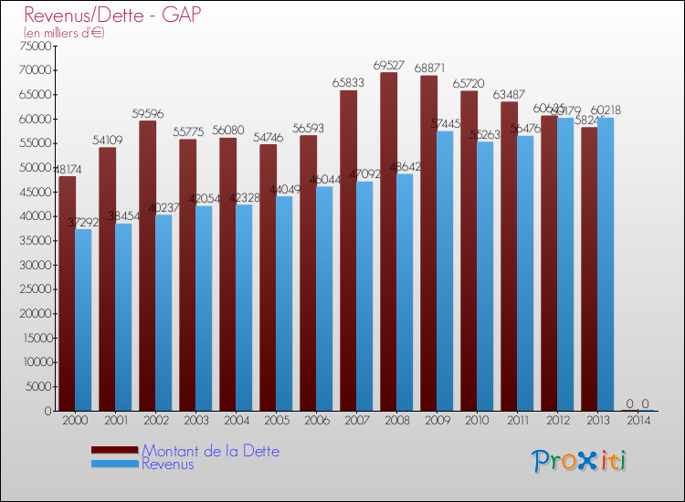 Evolution comparée de la dette et des revenus pour la commune de GAP de 2000 à 2014 Comparaison de la dette et des revenus pour GAP de 2000 à 2014