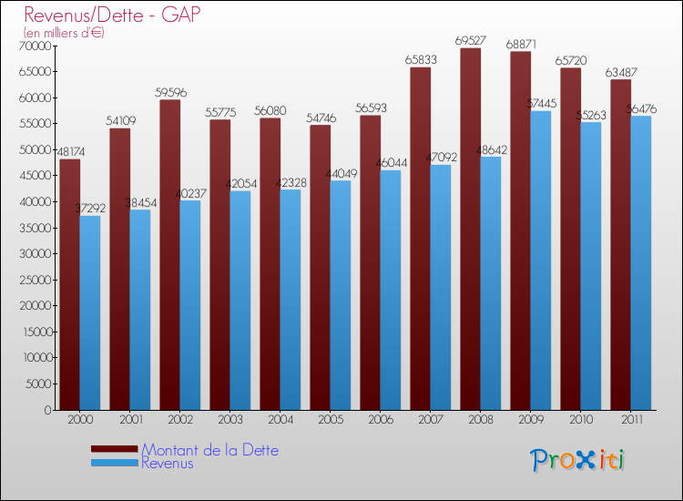Evolution comparée de la dette et des revenus pour la commune de GAP de 2000 à 2011 Comparaison de la dette et des revenus pour GAP de 2000 à 2011