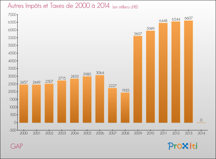 Evolution du montant des autres Impôts et Taxes pour GAP de 2000 à 2014