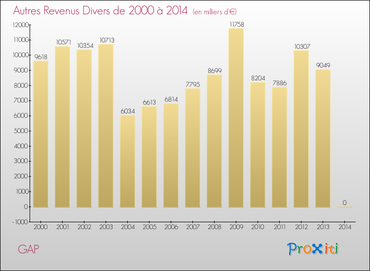 Evolution du montant des autres Revenus Divers pour GAP de 2000 à 2014