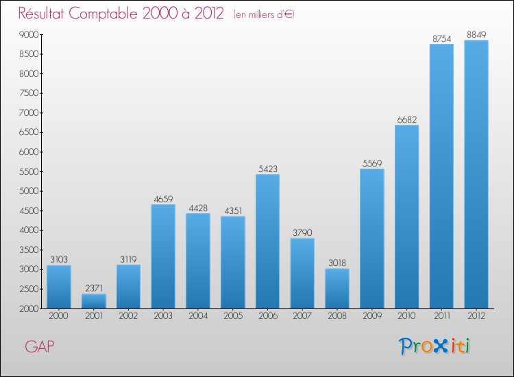 Evolution du résultat comptable pour la commune de GAP de 2000 à 2012 Evolution du résultat comptable pour GAP de 2000 à 2012