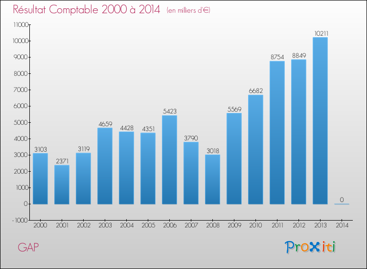 Evolution du résultat comptable pour GAP de 2000 à 2014