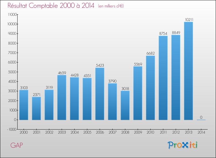 Evolution du résultat comptable pour la commune de GAP de 2000 à 2014 Evolution du résultat comptable pour GAP de 2000 à 2014