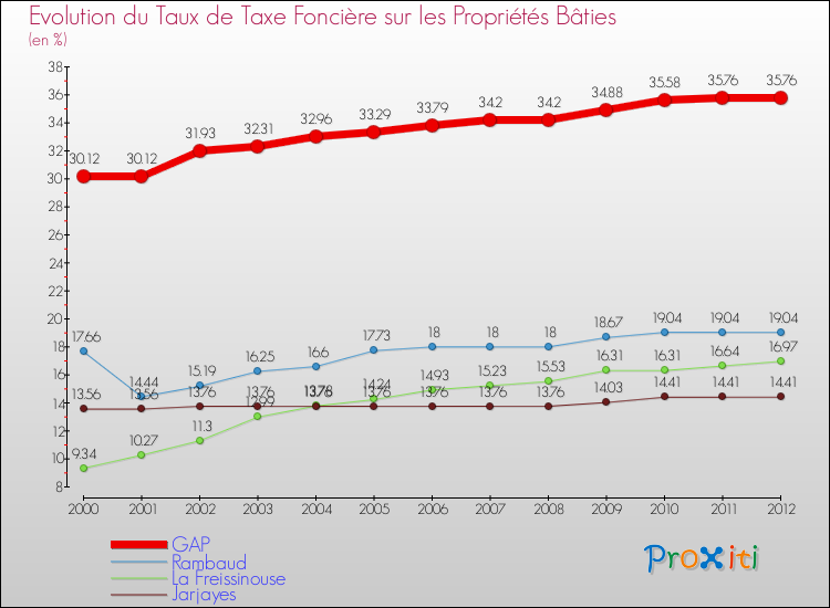 Evolution du taux de la taxe foncière sur le bati pour GAP et les communes proches de 2000 à 2012 Comparaison des taux de taxe foncière sur le bati pour GAP et les communes voisines de 2000 à 2012