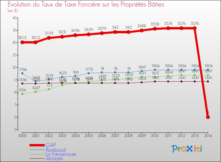 Evolution du taux de la taxe foncière sur le bati pour GAP et les communes proches de 2000 à 2014 Comparaison des taux de taxe foncière sur le bati pour GAP et les communes voisines de 2000 à 2014