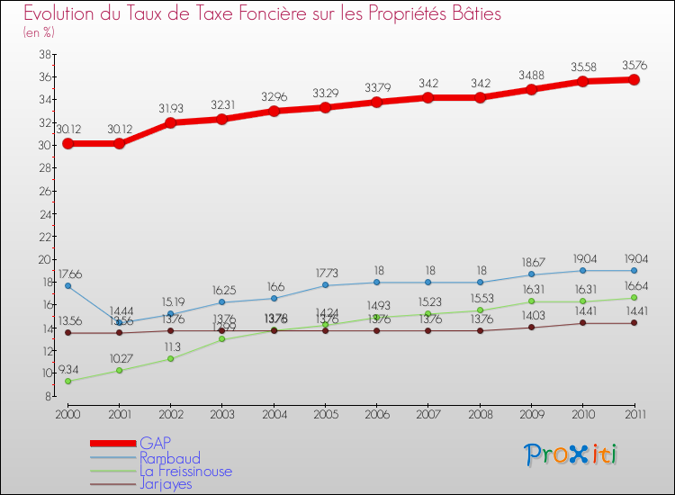 Evolution du taux de la taxe foncière sur le bati pour GAP et les communes proches Comparaison des taux de taxe foncière sur le bati pour GAP et les communes voisines