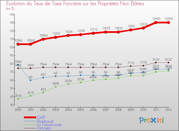 Evolution du taux de la taxe foncière sur les immeubles et terrains non batis pour GAP et les communes proches de 2000 à 2012 Comparaison des taux de la taxe foncière sur les immeubles et terrains non batis pour GAP et les communes voisines de 2000 à 2012