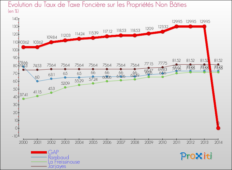 Evolution du taux de la taxe foncière sur les immeubles et terrains non batis pour GAP et les communes proches de 2000 à 2014 Comparaison des taux de la taxe foncière sur les immeubles et terrains non batis pour GAP et les communes voisines de 2000 à 2014