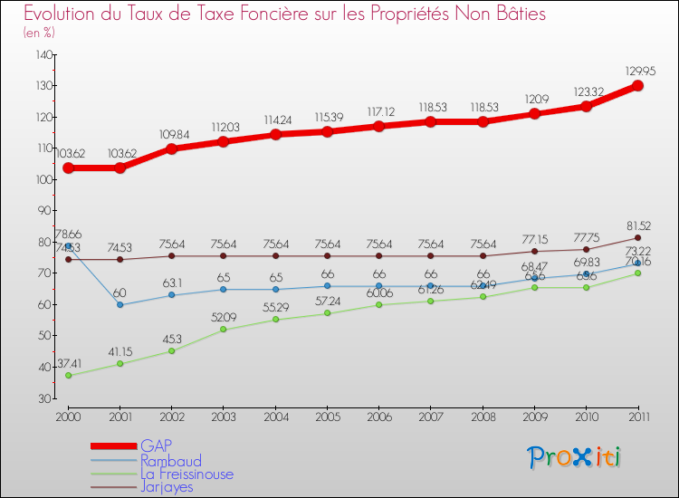 Evolution du taux de la taxe foncière sur les immeubles et terrains non batis pour GAP et les communes proches Comparaison des taux de la taxe foncière sur les immeubles et terrains non batis pour GAP et les communes voisines