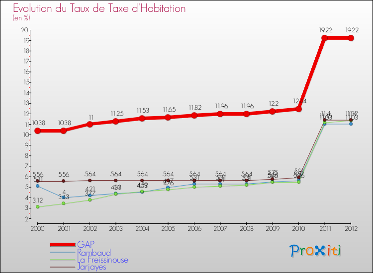 Evolution du taux de la taxe d'habitation pour GAP et les communes proches Comparaison des taux de la taxe d'habitation pour GAP et les communes voisines