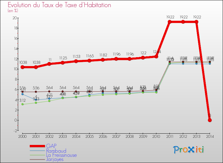 Evolution du taux de la taxe d'habitation pour GAP et les communes proches de 2000 à 2014 Comparaison des taux de la taxe d'habitation pour GAP et les communes voisines de 2000 à 2014