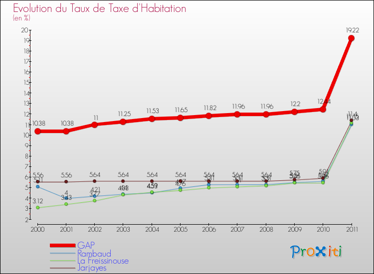 Evolution du taux de la taxe d'habitation pour GAP et les communes proches Comparaison des taux de la taxe d'habitation pour GAP et les communes voisines