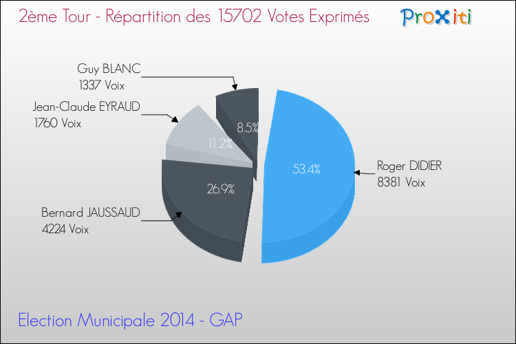 Elections Municipales 2014 - Répartition des votes exprimés au 2ème Tour pour la commune de GAP