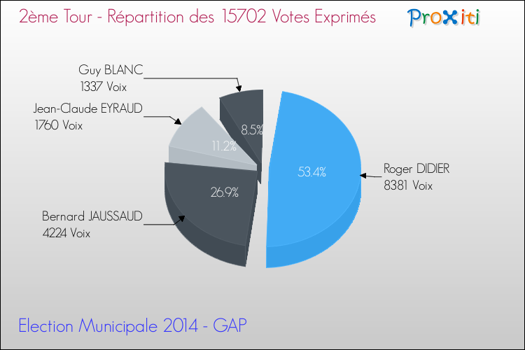 Répartition des votes exprimés au 2ème Tour des Elections Municipales 2014 de la commune de GAP Elections Municipales 2014 - Répartition des votes exprimés au 2ème Tour pour la commune de GAP